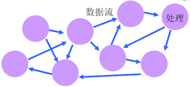 处理:数据到达即被激活,无数据时不工作。